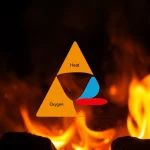 Illustration showing the fire tetrahedron and its four essential components: fuel, heat, oxygen, and chemical reaction.